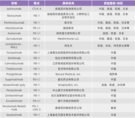 免疫检查点抑制剂的市场上市yervoy适应症