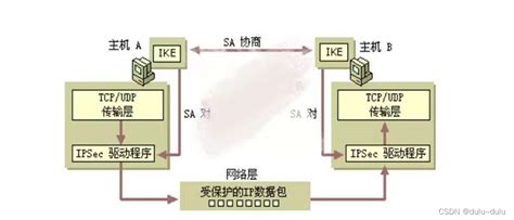 Mpls Vpn和ipsec Vpnmpls Ipsec Csdn博客