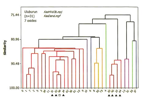 Dendrogram Showing The Differences In The Chemical Composition Of