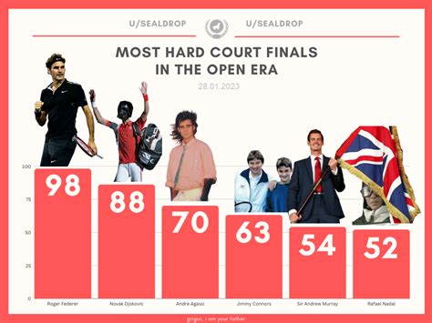 Most Hard Court Finals in the Open Era : r/tennis