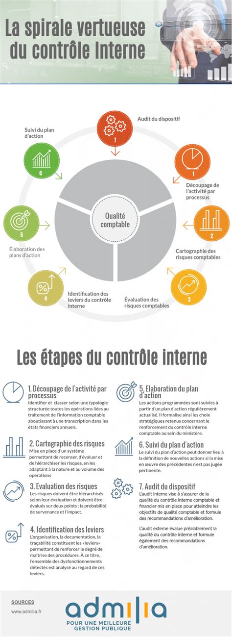 La spirale vertueuse du contrôle Interne comptable Élap