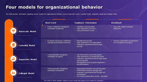 Organizational Behavior Theory Four Models For Organizational Behavior