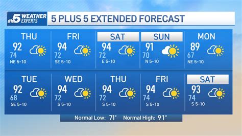 Nbc 5 Forecast Dry And Warm Weather Pattern Nbc 5 Dallas Fort Worth