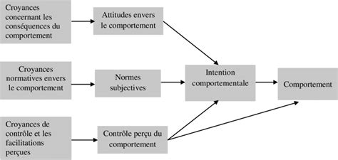 Figure10 Modèle du comportement planifié traduit d Ajzen 1991