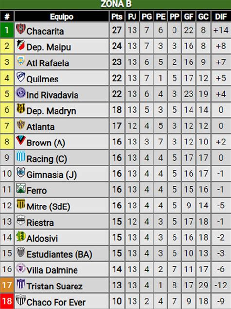 Primera Nacional As Quedaron Las Tablas De Posiciones