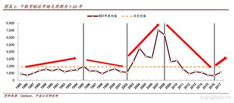 十年等一回：航运市场周期分析