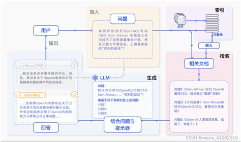 初始raglangchain的组件与架构图 Csdn博客