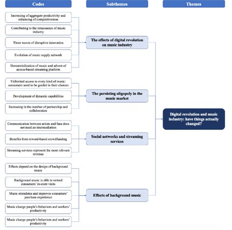 Codes Themes And Subthemes Emerged From Selected Literature Download Scientific Diagram