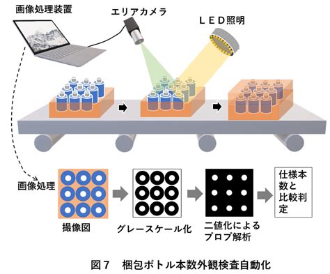 【図解】外観検査の自動化のポイントは？仕組みや事例、メーカー5選 株式会社faプロダクツjss事業部｜関東最大級のロボットsier