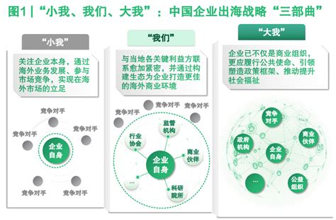 “小我、我们、大我”：中国企业出海战略“三部曲” 互联网数据资讯网 199it 中文互联网数据研究资讯中心 199it