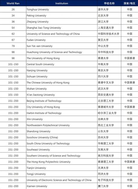 最新2022软科世界大学学术排名重磅发布