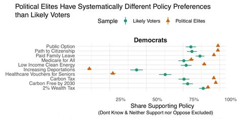 Democrats College Degree Divide By Matthew Yglesias