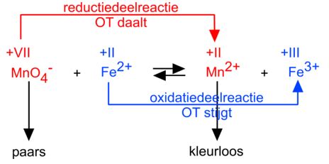 Redoxreacties