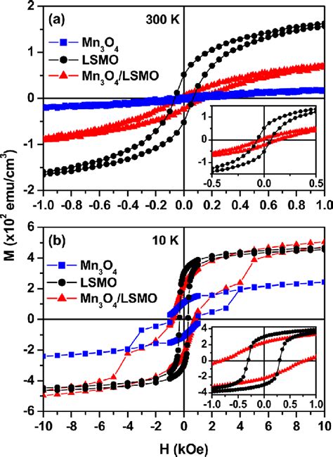 Color Online Magnetic Hysteresis M H Loops Taken At A K And