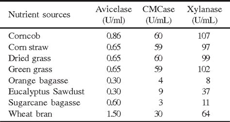 Table 1 From Production Of Xylanase And CMCase On Solid State