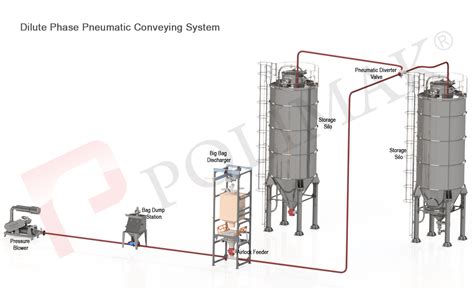 Dilute Phase Vs Dense Phase Conveying Systems Polimak