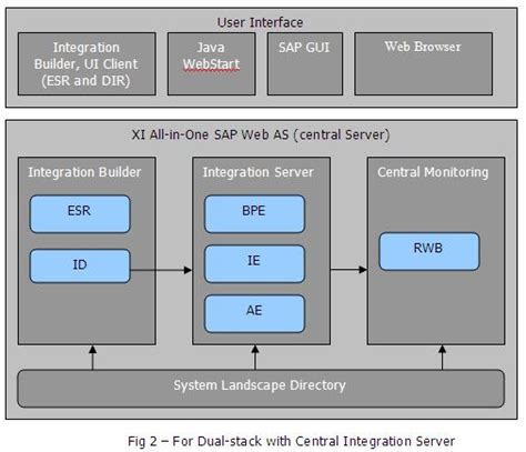 SAP PI For Beginners Page 2 SAP Community