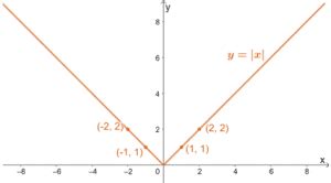 Horizontal Stretch - Properties, Graph, & Examples