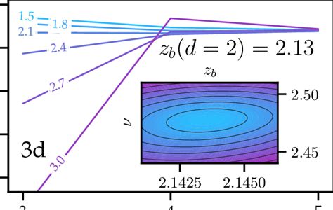 The Behaviour Of Numerical Estimates For Critical Exponent Z Based On