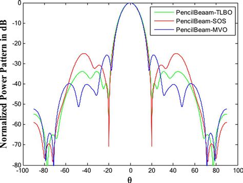 Normalized power pattern in ϕ = 60 plane with small null at θ = 20° and ...