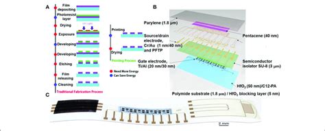 A Schematic Fabrication Illustration Of Rfid Antennas Using