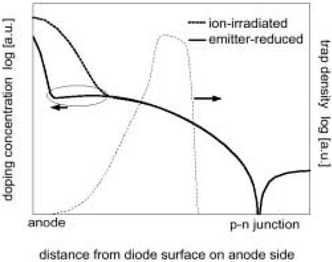 Different Technologies To Reduce The Anode Injection Efficiency Of A