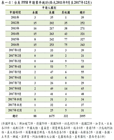 專利情報 ： 專利審查高速公路pph申請案件統計至106年12月底案件 科技產業資訊室iknow