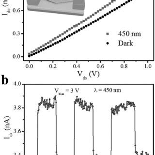 A I V Curves In The Dark And Under 450 Nm Light Illumination With A