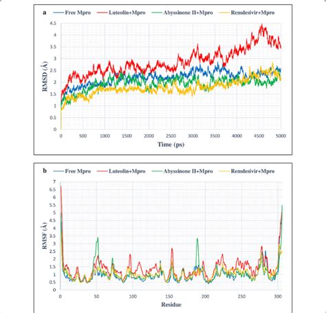 A Rmsd Plot Of Ns Md Simulation For Free And Bound Mpro Clpro