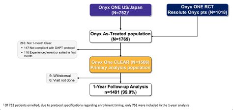 Patient Flowchart Dapt Indicates Dual Antiplatelet Therapy Pts