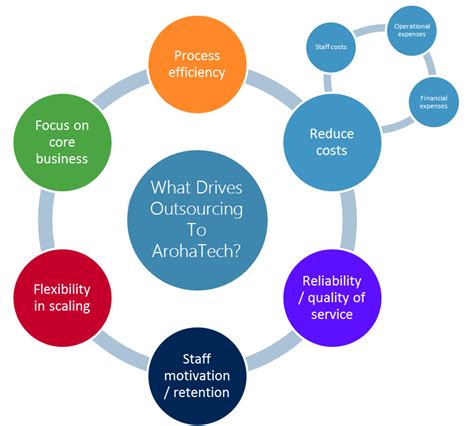 Business Process Outsourcing Services, IT Outsourcing Company