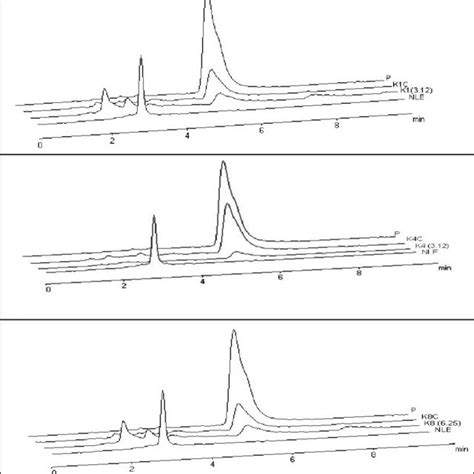 Hplc Elution Profiles From P Citrinum Isolates As Described In