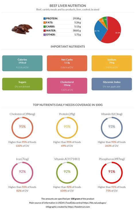 Beef Liver Nutrition Calories Carbs Gi Protein Fiber Fats