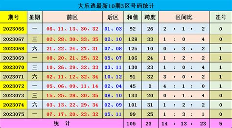 076期星哥大乐透预测奖号：和值跨度区间比分析