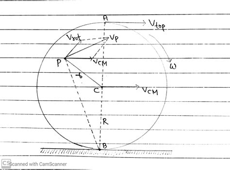 Rolling Motion » Maths And Physics With Pandey Sir