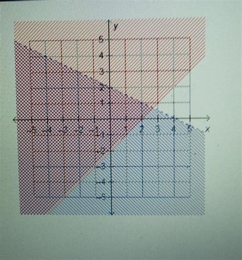 Which System Of Linear Inequalities Is Represented By The Graph Y X