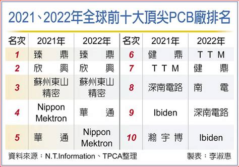 全球pcb廠排名 臻鼎蟬聯榜首 日報 工商時報