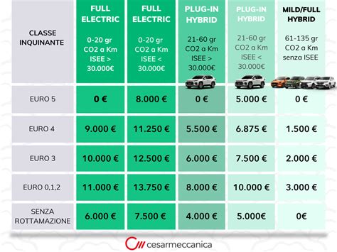 Nuovi Incentivi Auto 2024 Maggio 2024 Cesarmeccanica