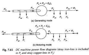 Testing Of DC Machine Or Swinburne Test EEEGUIDE