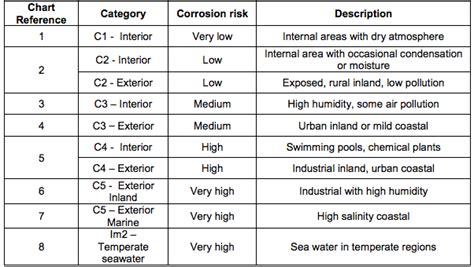 Corrosion Protection Coatings C1 C5 Chart Metallisation