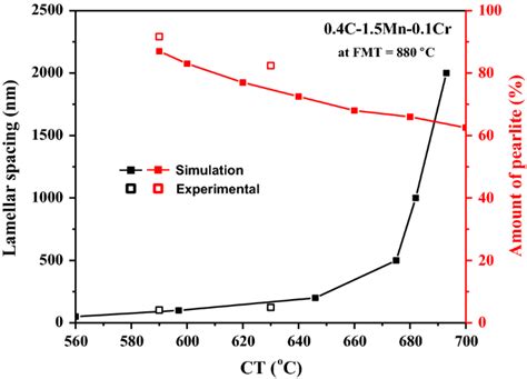 Effect Of Rolling And Coiling Temperatures On Microstructure And