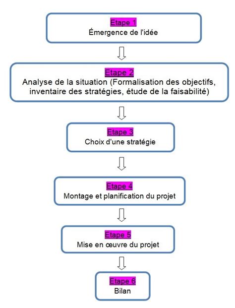 Les 10 commandements dune pédagogie de projet réussie Productions M1