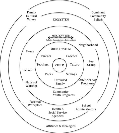 Bronfenbrenners Ecological Systems Theory Model Download Scientific