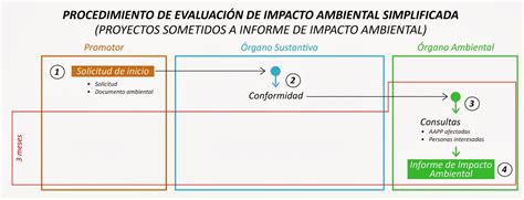 Evaluaci N De Impacto Ambiental Nueva Ley Territorio