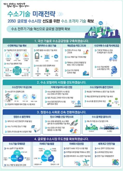 수소시장 선도 위해 수소기술 국산화한다