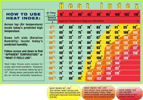 Printable Heat Stress Chart