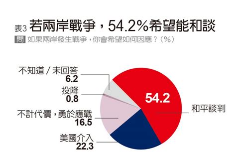 遠見調查：近六成民眾反瘦肉精美豬進口 兩岸若開戰542希望和談 立報傳媒