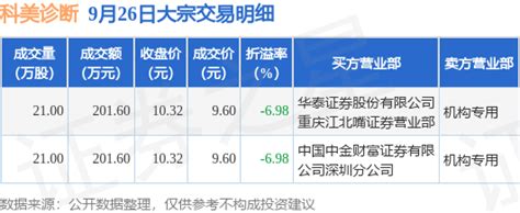 9月26日科美诊断现2笔大宗交易 机构净卖出4032万元数据整理年内