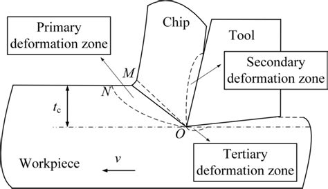 Three Deformation Zones In Cutting Process Download Scientific Diagram