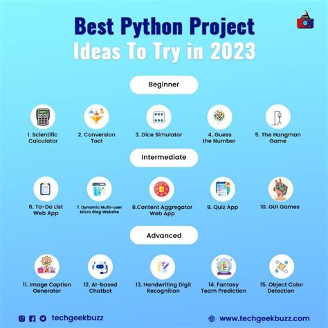 Python Projects Ideas For Beginners And Professionals